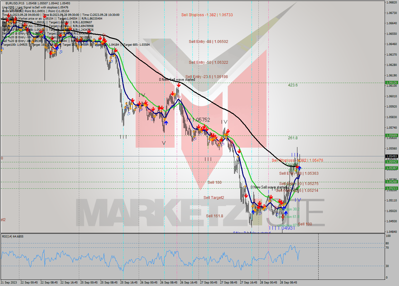 EURUSD M15 Analysis EURUSD M15 Signal