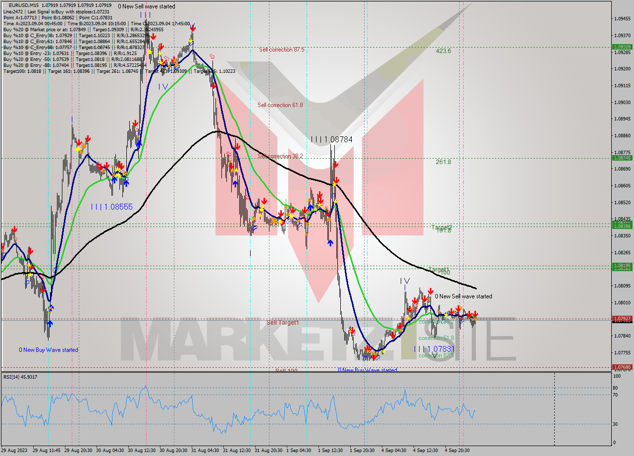 EURUSD M15 Signal