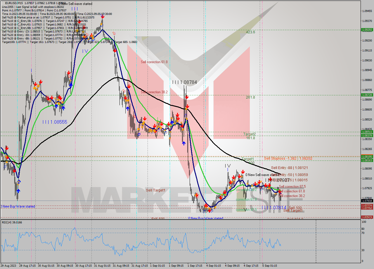 EURUSD M15 Signal