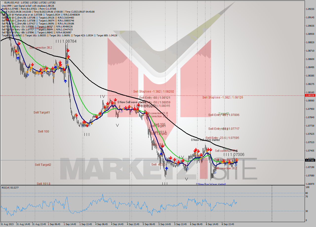 EURUSD M15 Signal
