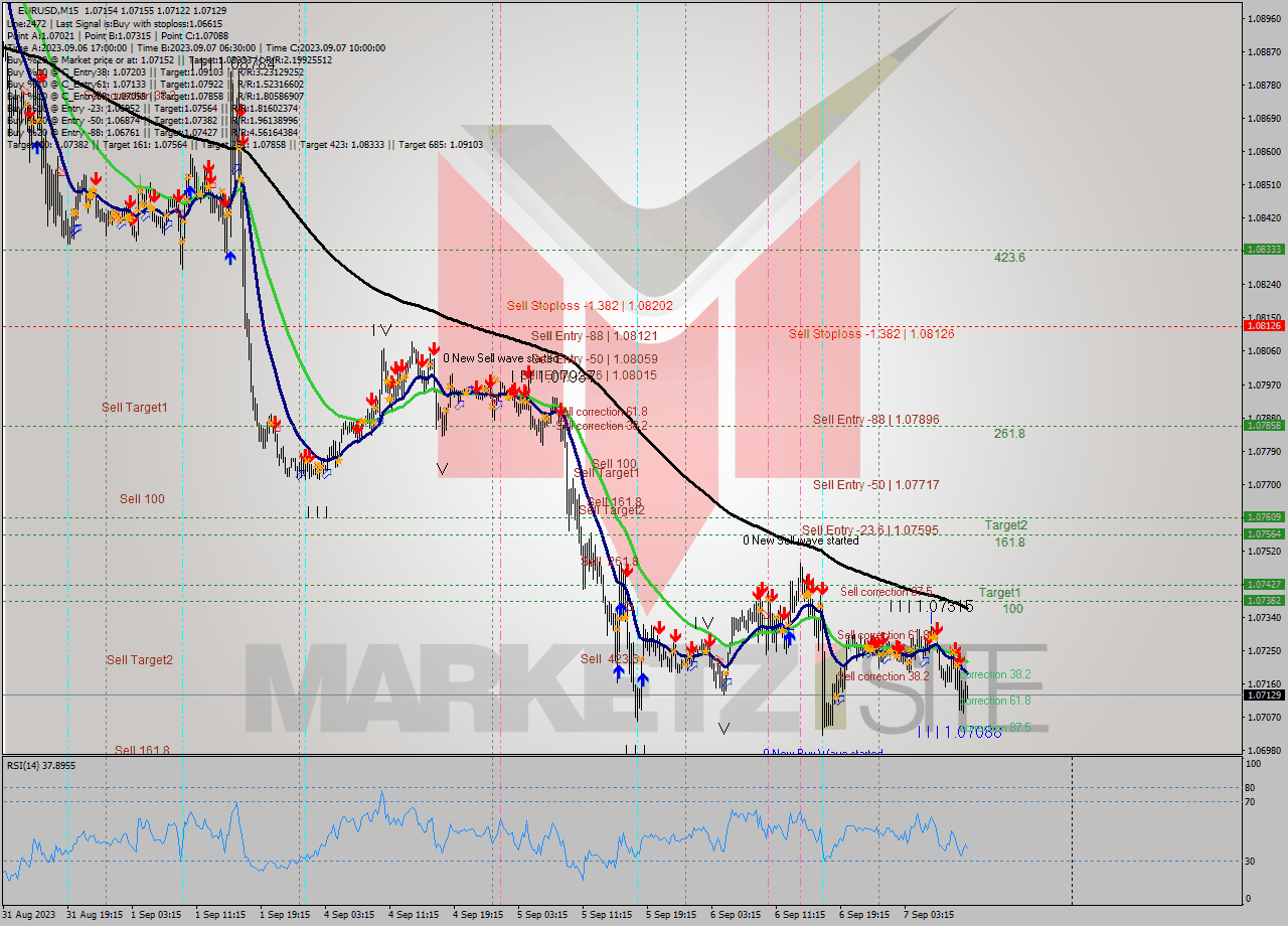 EURUSD M15 Analysis EURUSD M15 Signal