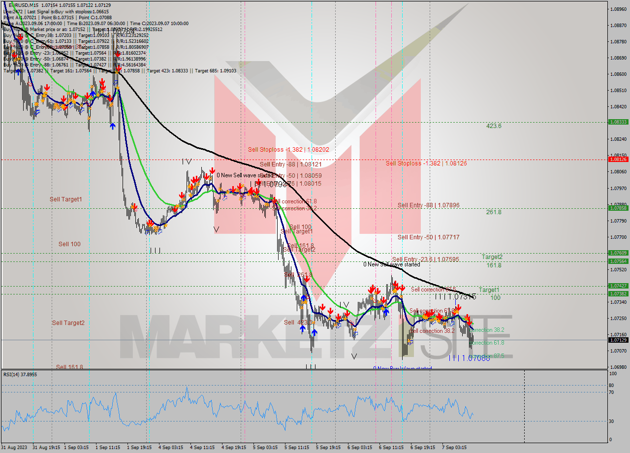 EURUSD M15 Analysis EURUSD M15 Signal