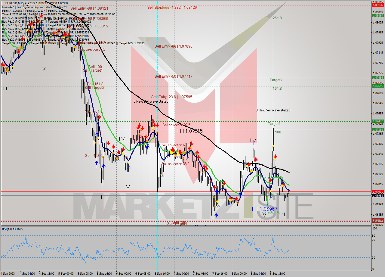 EURUSD M15 Analysis EURUSD M15 Signal
