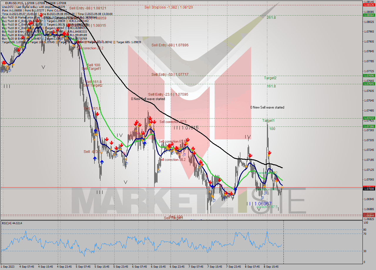 EURUSD M15 Analysis EURUSD M15 Signal