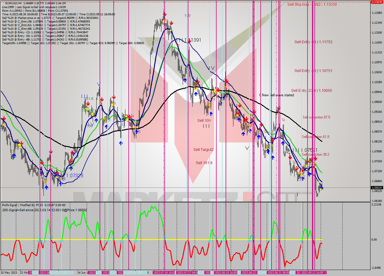 EURUSD MultiTimeframe analysis at date 2023.09.12 10:12