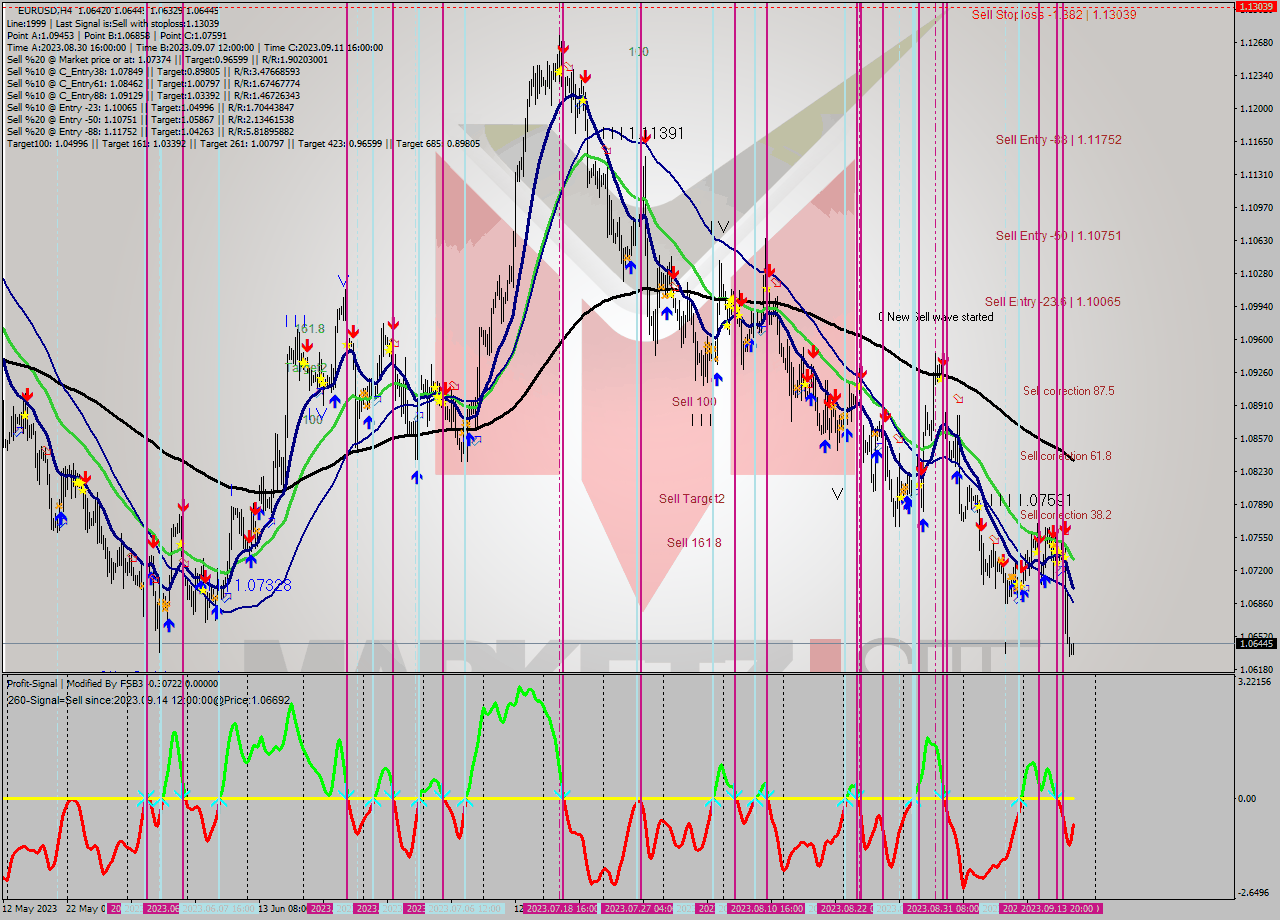 EURUSD MultiTimeframe analysis at date 2023.09.13 16:00
