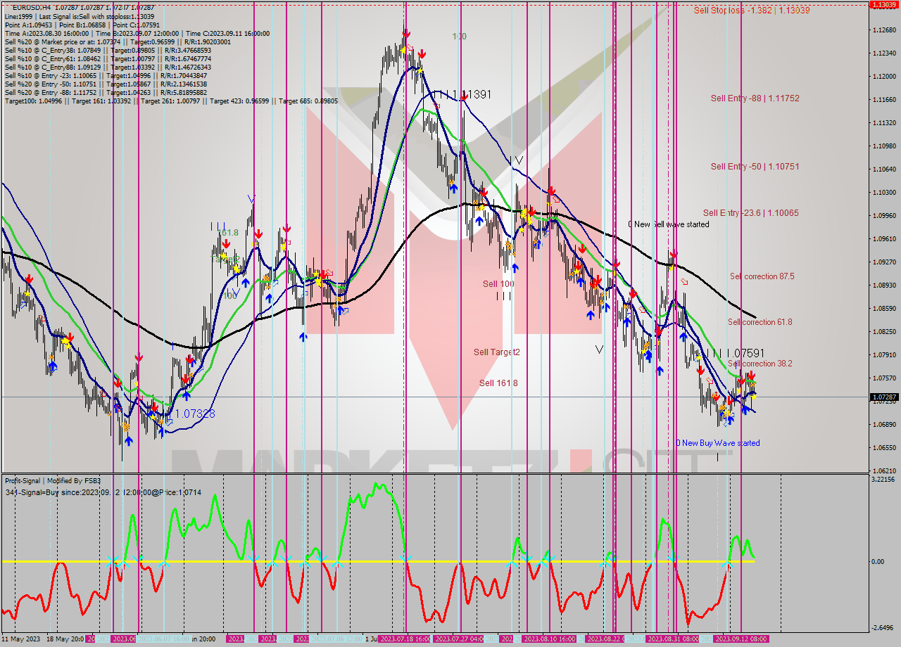 EURUSD MultiTimeframe analysis at date 2023.09.14 00:00