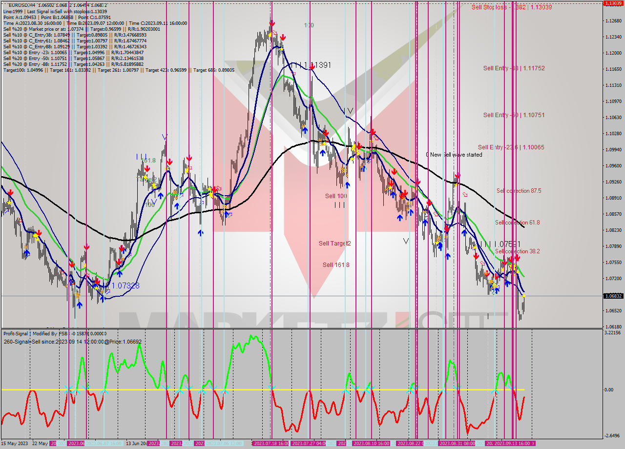 EURUSD MultiTimeframe analysis at date 2023.09.15 17:04