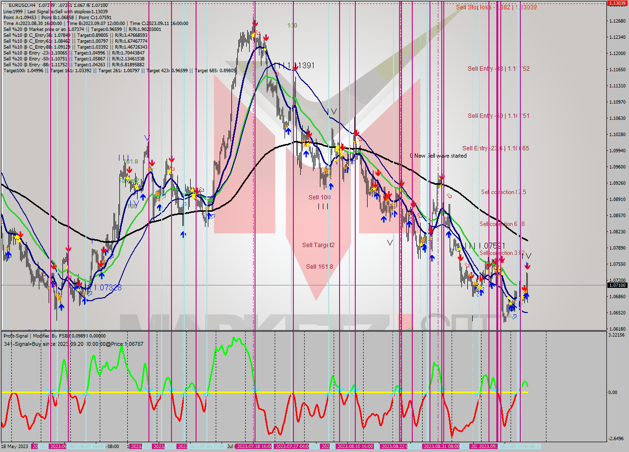 EURUSD MultiTimeframe analysis at date 2023.09.18 16:00