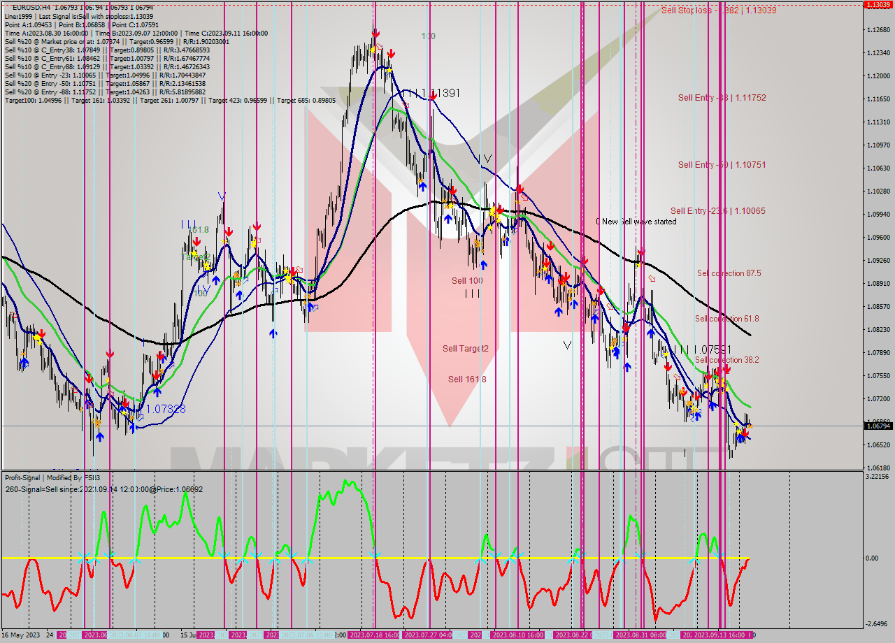 EURUSD MultiTimeframe analysis at date 2023.09.19 08:00