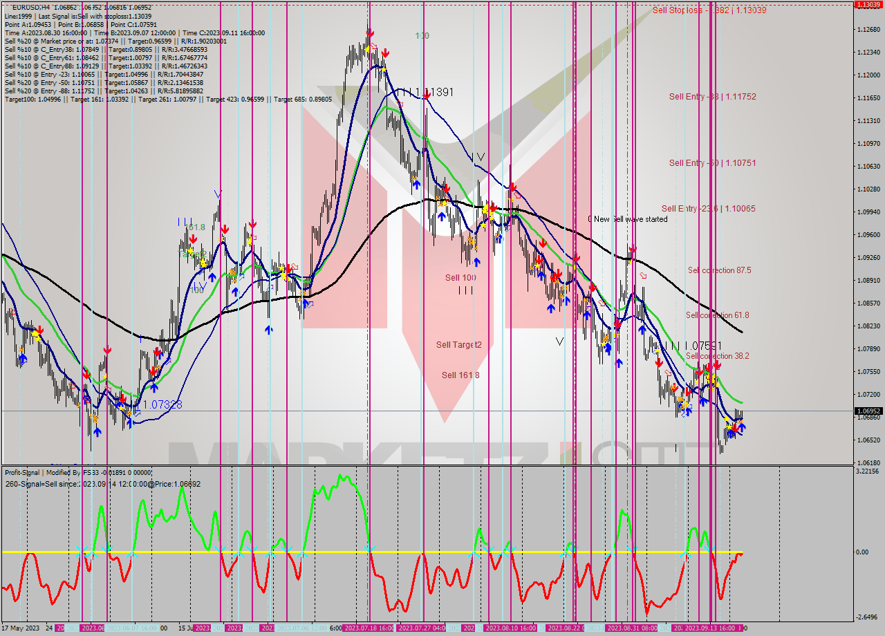 EURUSD MultiTimeframe analysis at date 2023.09.19 13:30