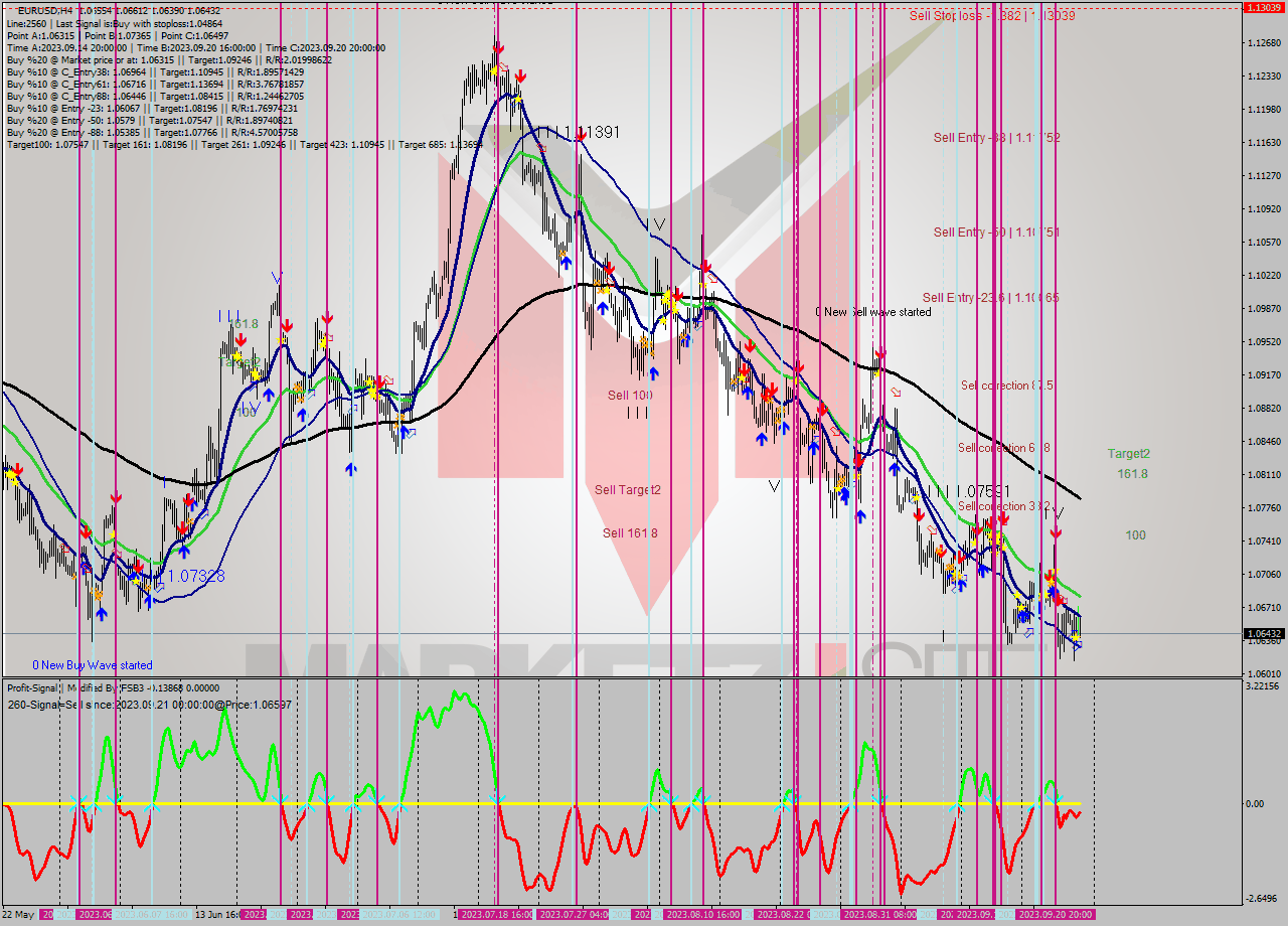 EURUSD MultiTimeframe analysis at date 2023.09.20 12:00