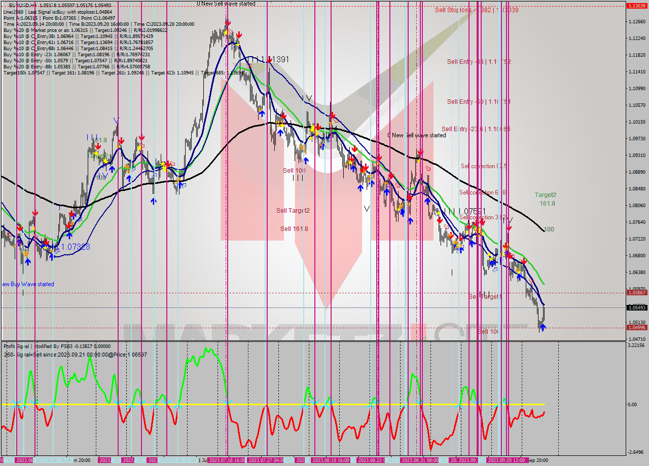 EURUSD MultiTimeframe analysis at date 2023.09.22 16:55