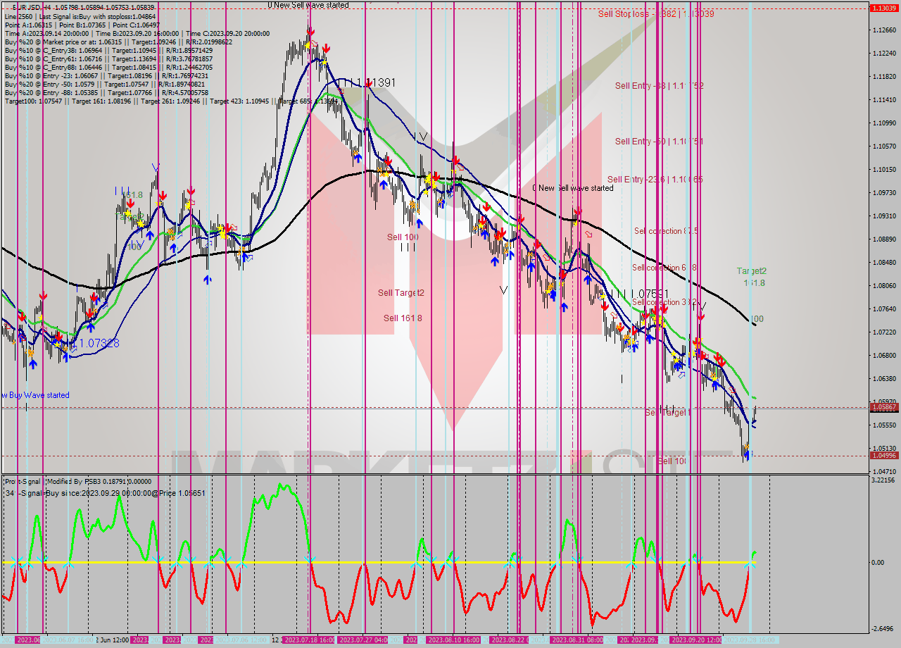 EURUSD MultiTimeframe analysis at date 2023.09.25 10:47