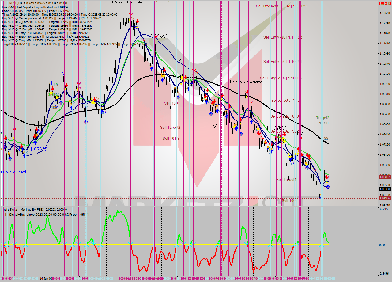 EURUSD MultiTimeframe analysis at date 2023.09.26 16:27