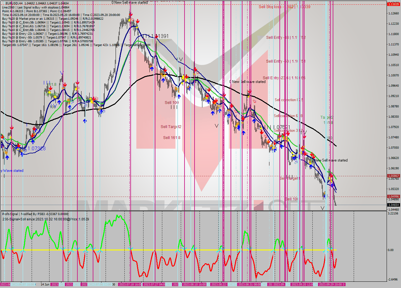 EURUSD MultiTimeframe analysis at date 2023.09.28 13:01