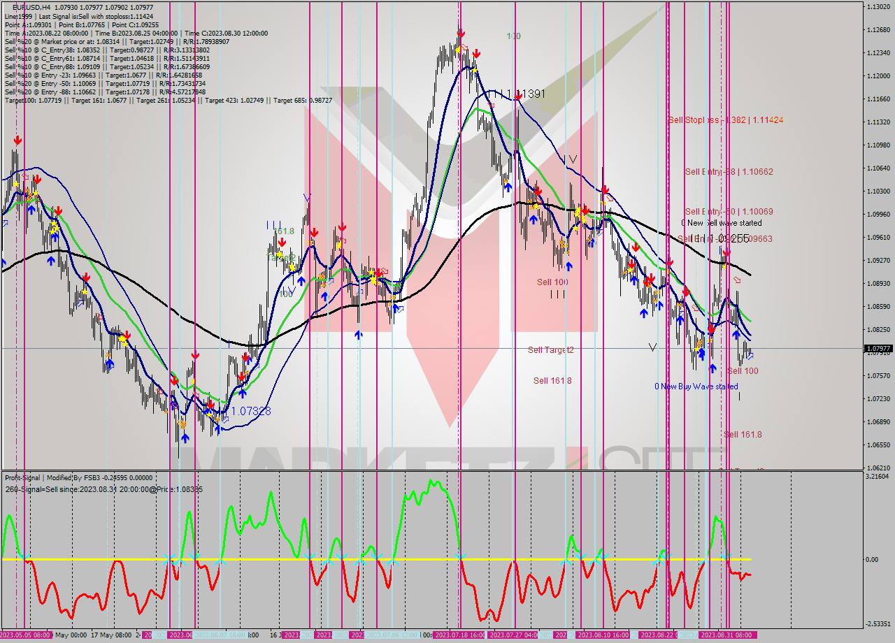 EURUSD MultiTimeframe analysis at date 2023.09.05 04:30