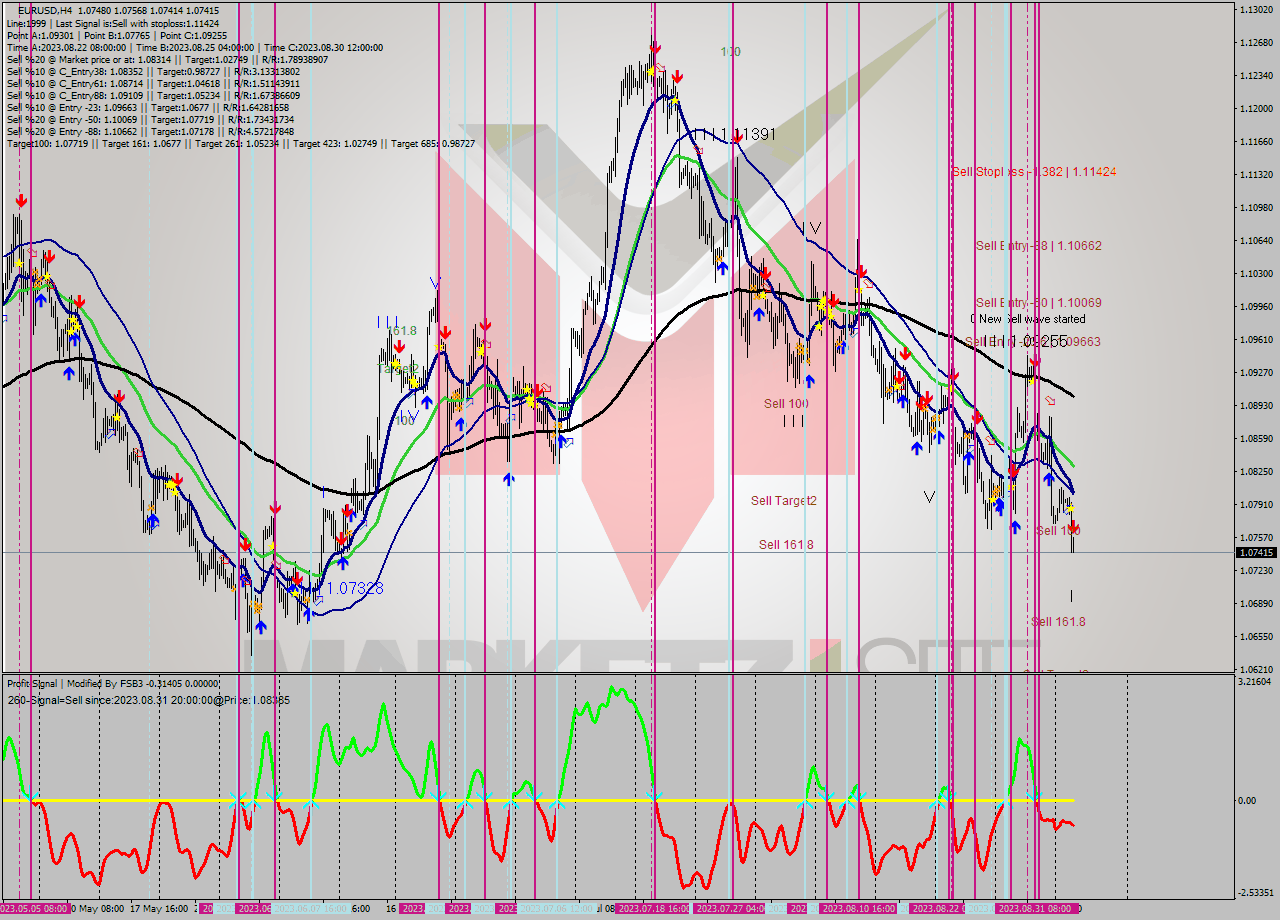 EURUSD MultiTimeframe analysis at date 2023.09.05 13:58