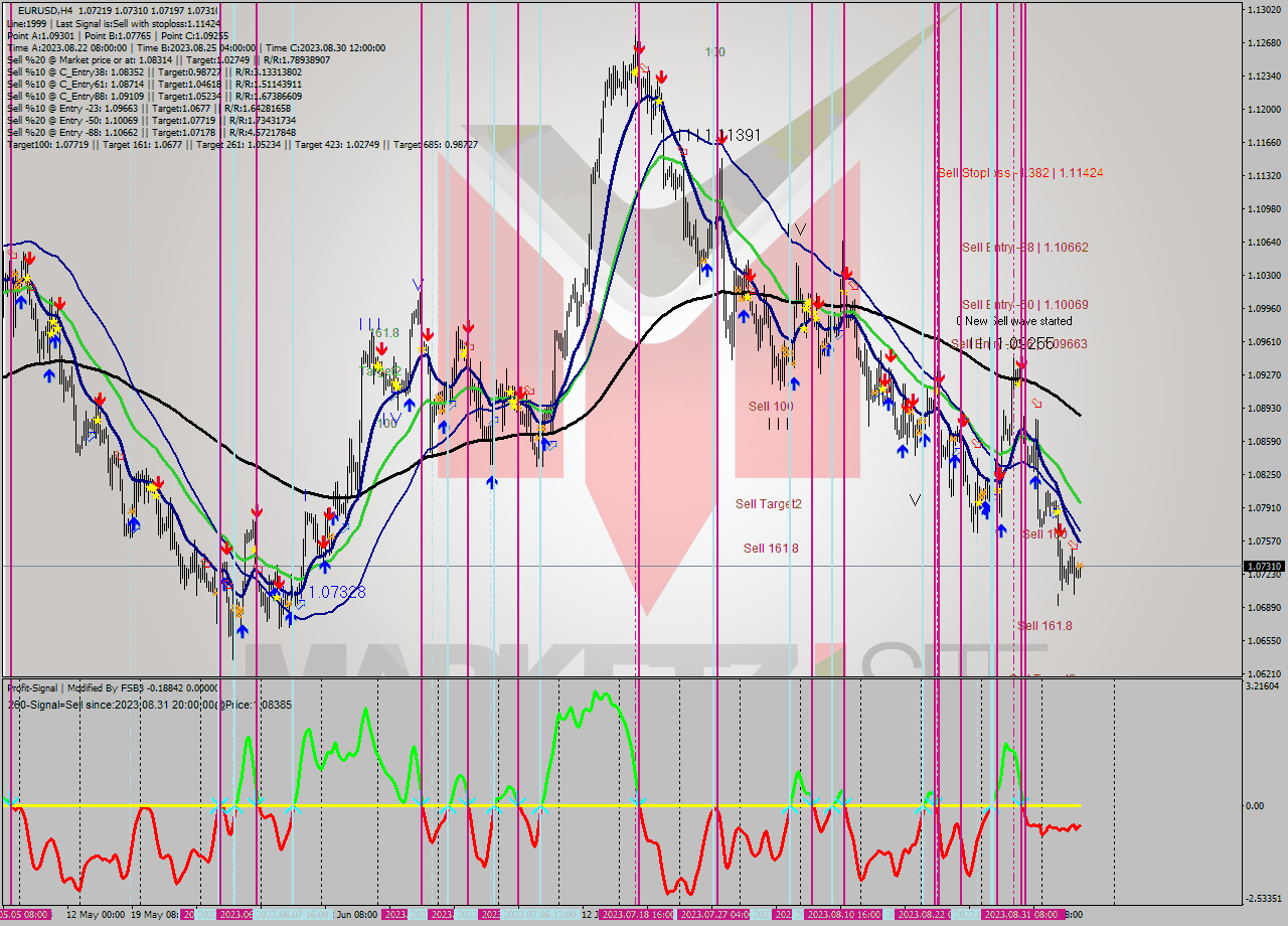 EURUSD MultiTimeframe analysis at date 2023.09.07 06:41