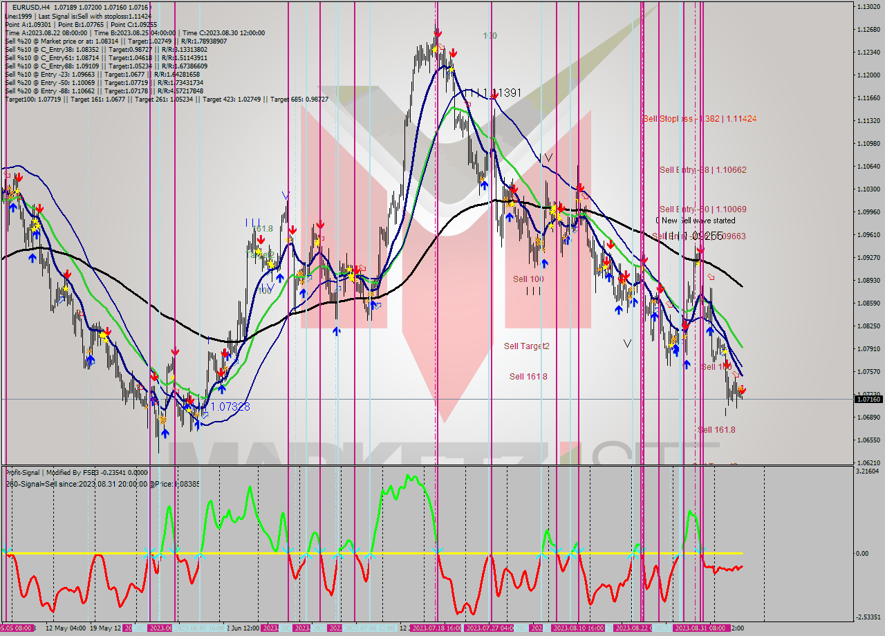 EURUSD MultiTimeframe analysis at date 2023.09.07 08:22
