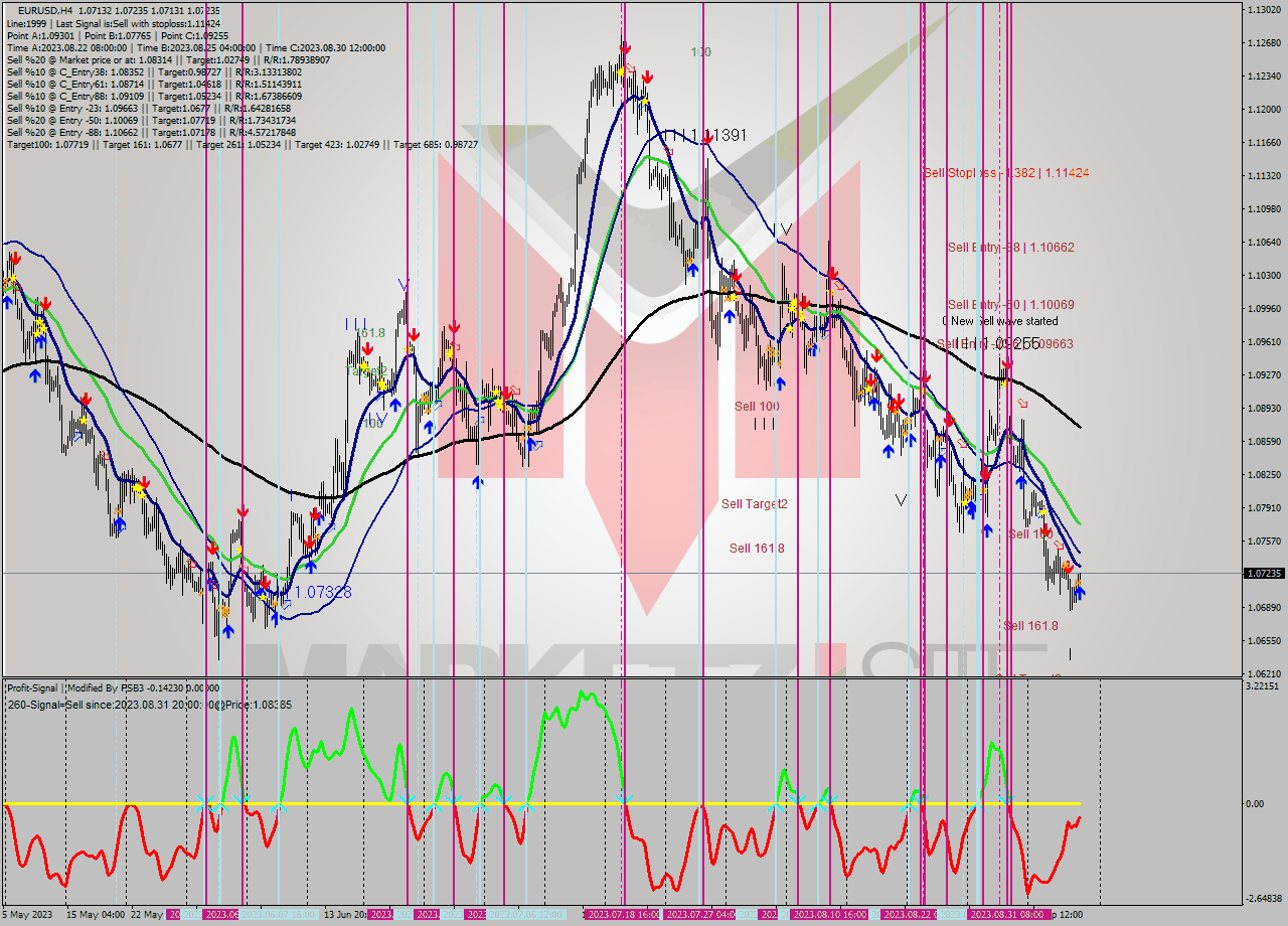 EURUSD MultiTimeframe analysis at date 2023.09.08 08:56