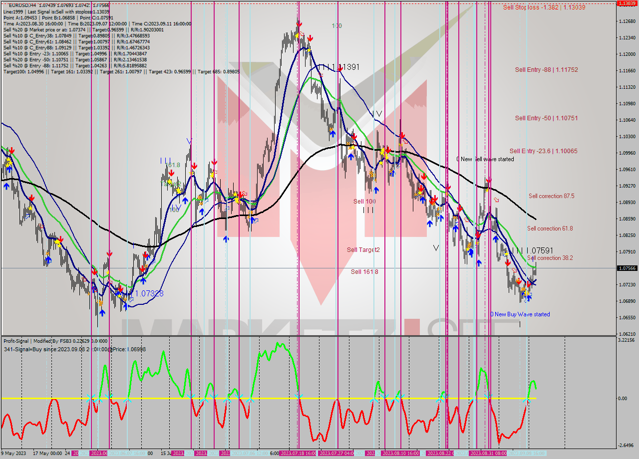 EURUSD MultiTimeframe analysis at date 2023.09.08 20:00