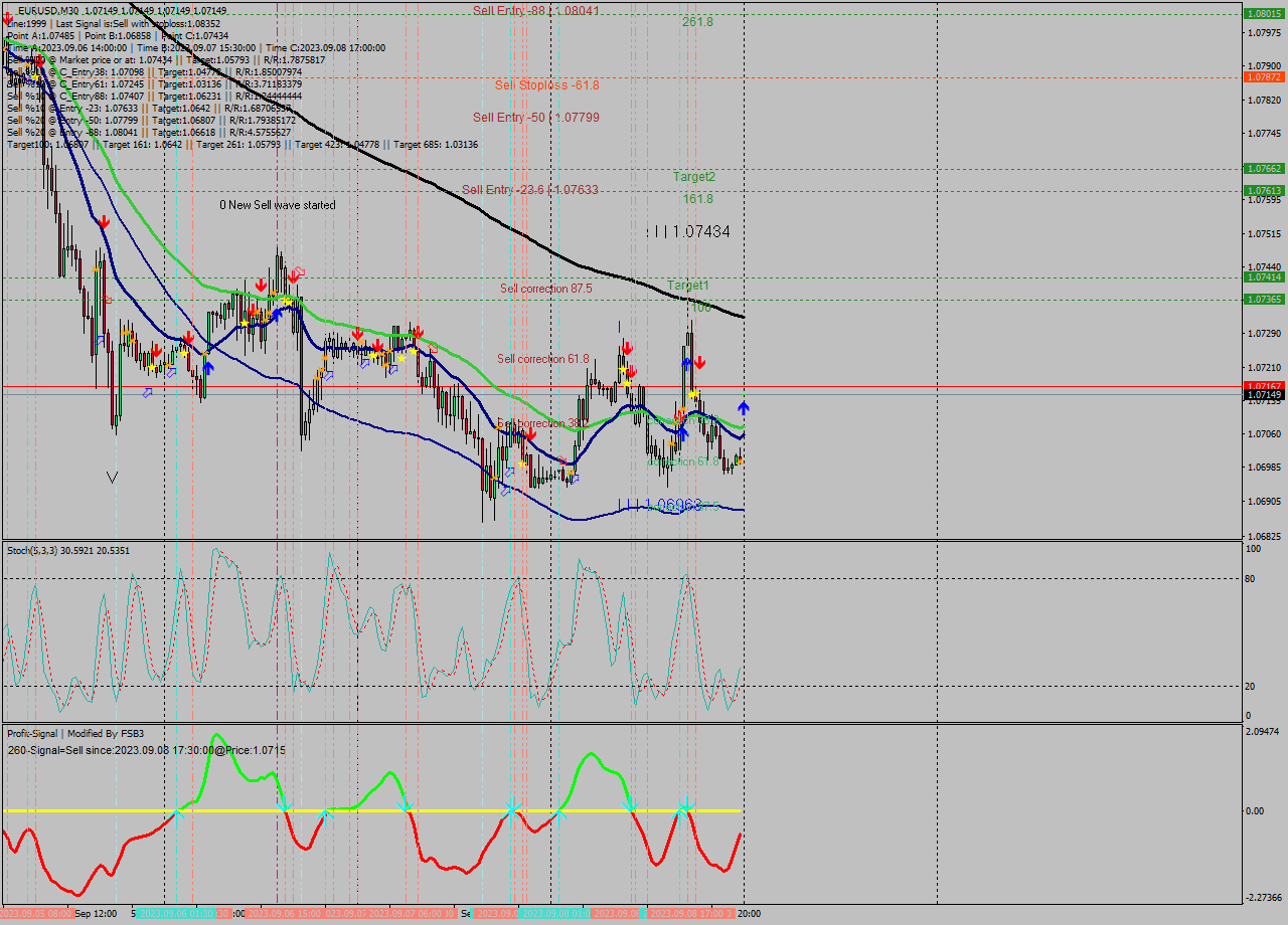 EURUSD M30 Signal