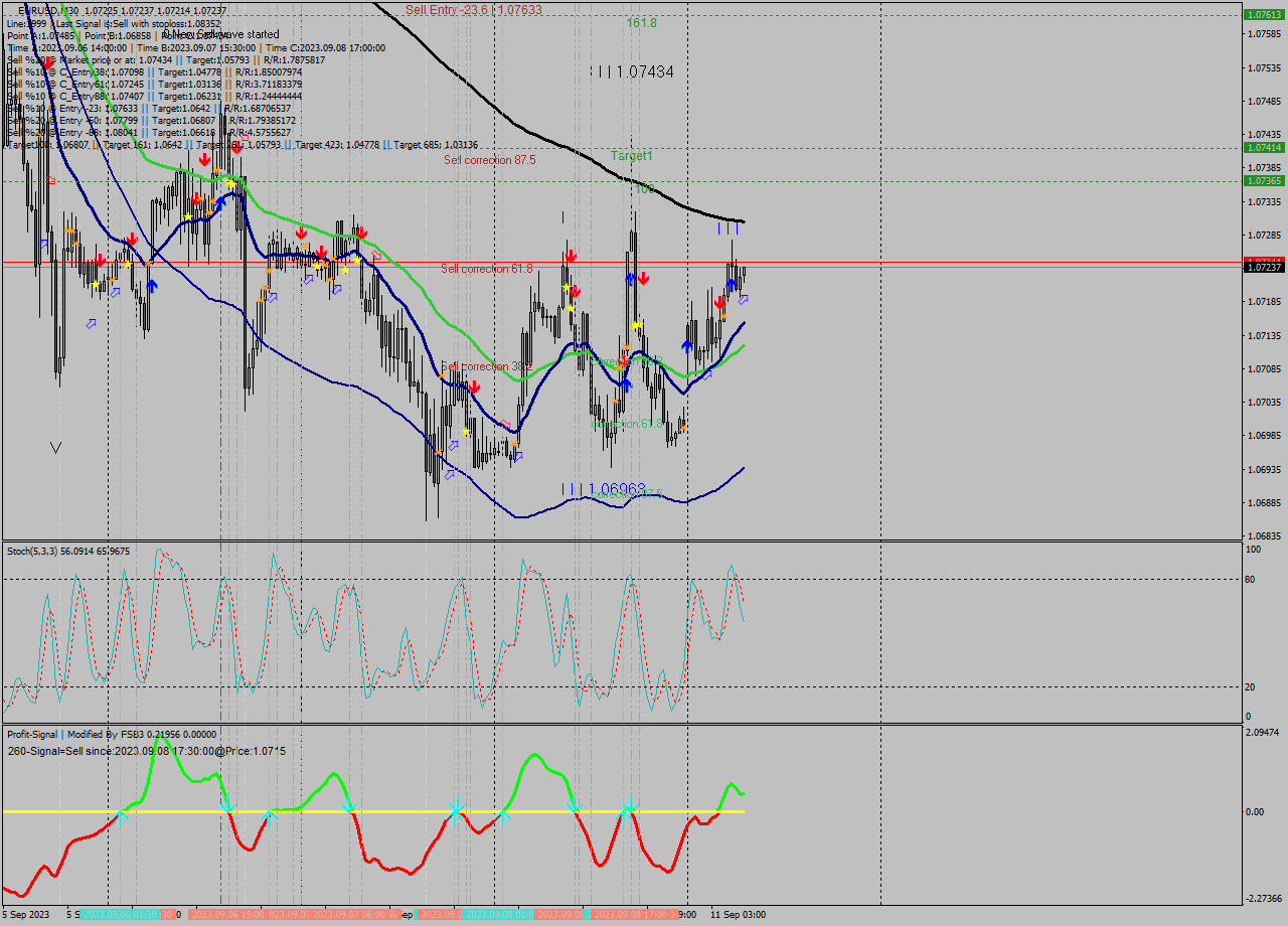 EURUSD M30 Signal