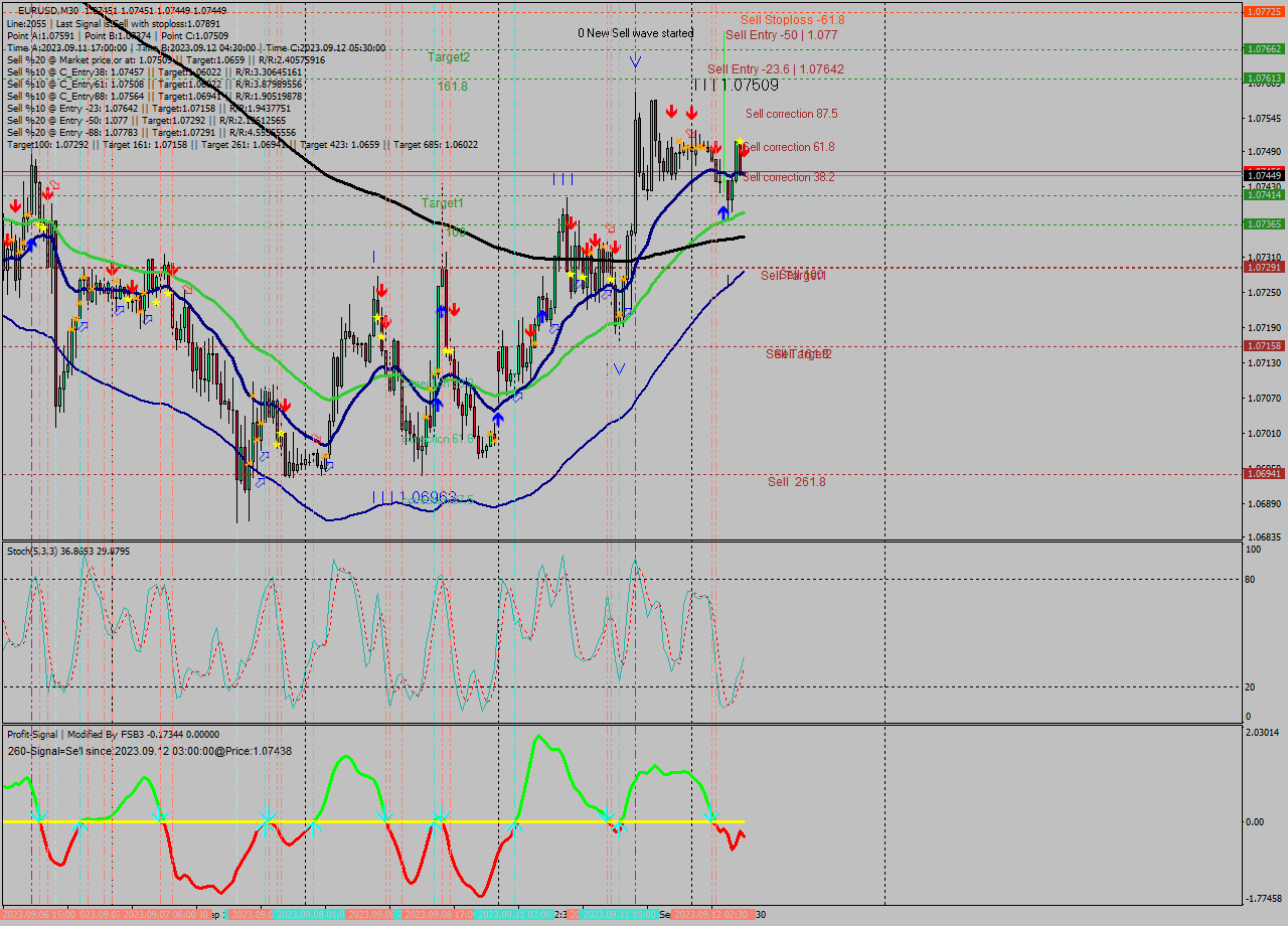EURUSD M30 Analysis EURUSD M30 Signal
