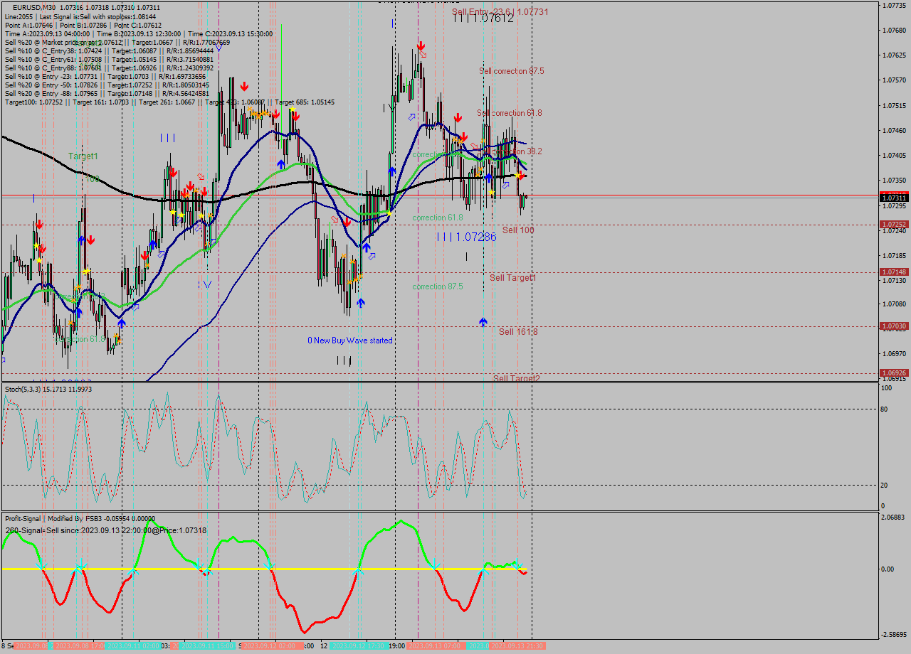 EURUSD M30 Signal