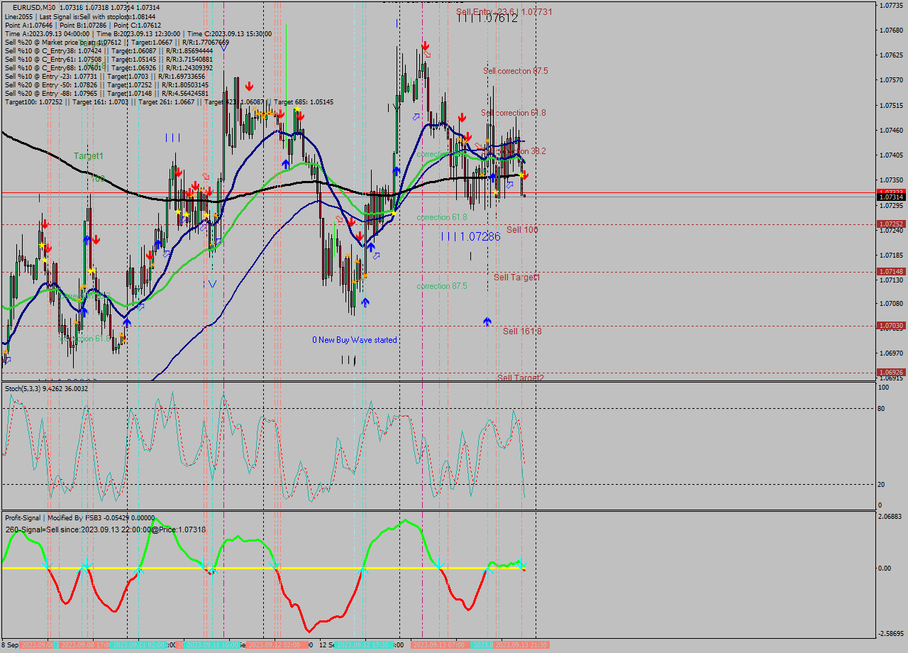 EURUSD M30 Signal