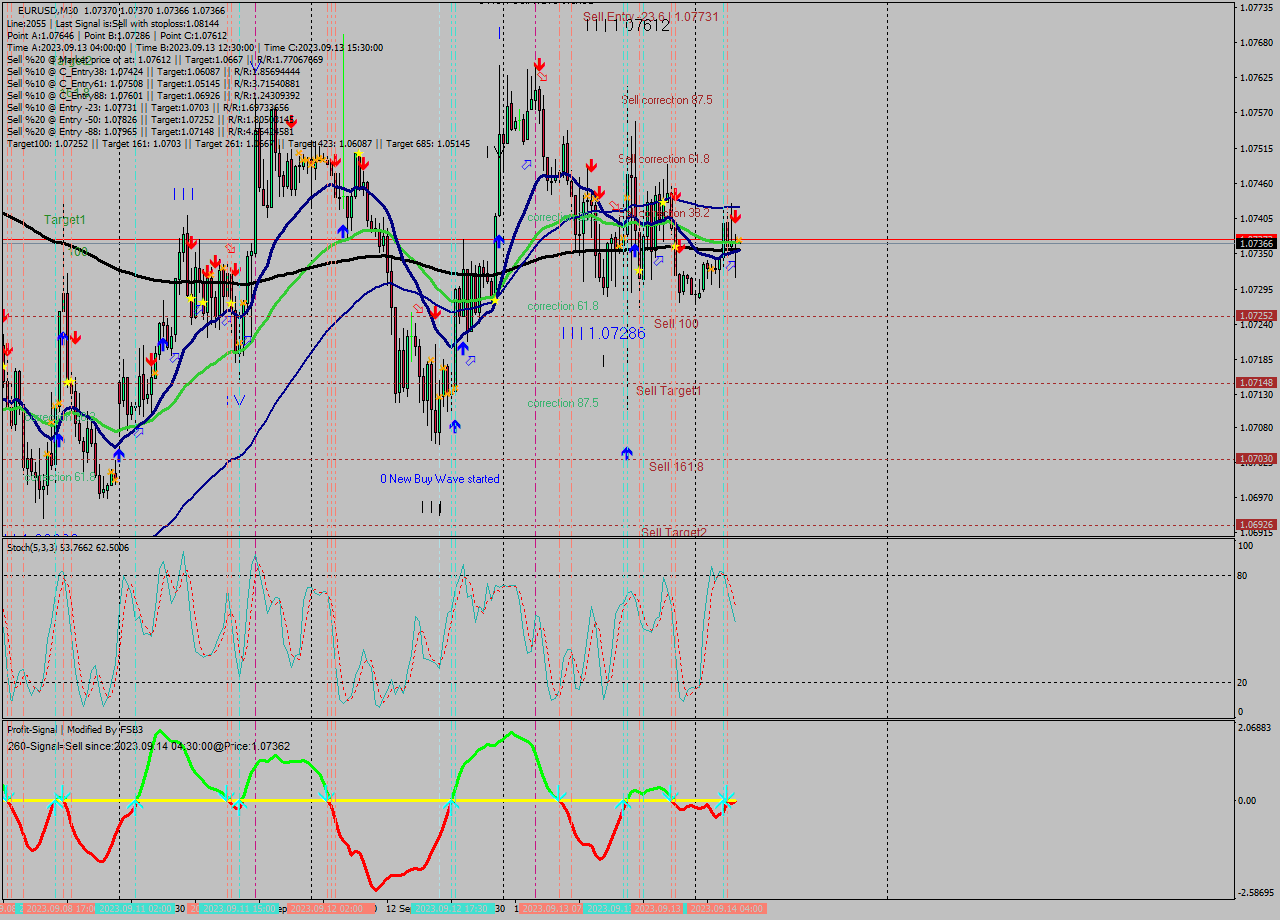 EURUSD M30 Signal