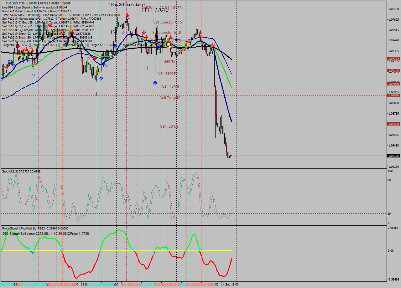 EURUSD M30 Signal