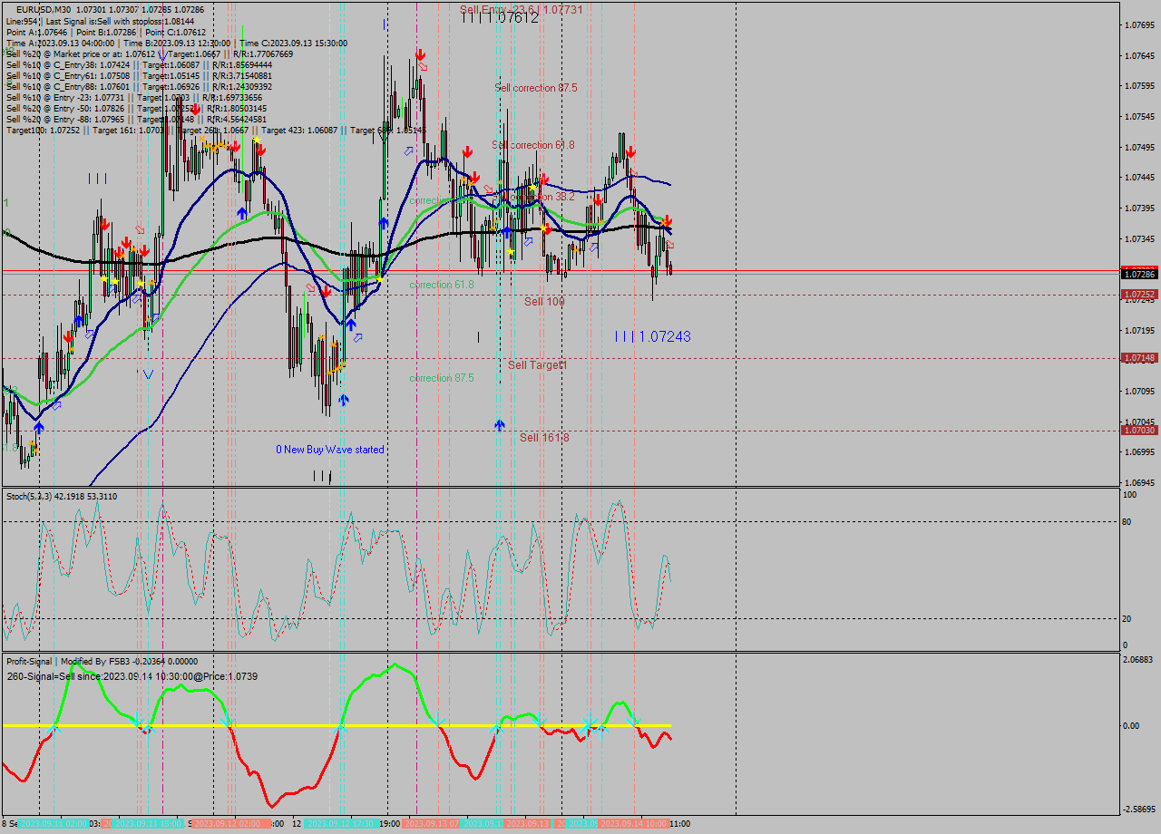 EURUSD M30 Signal