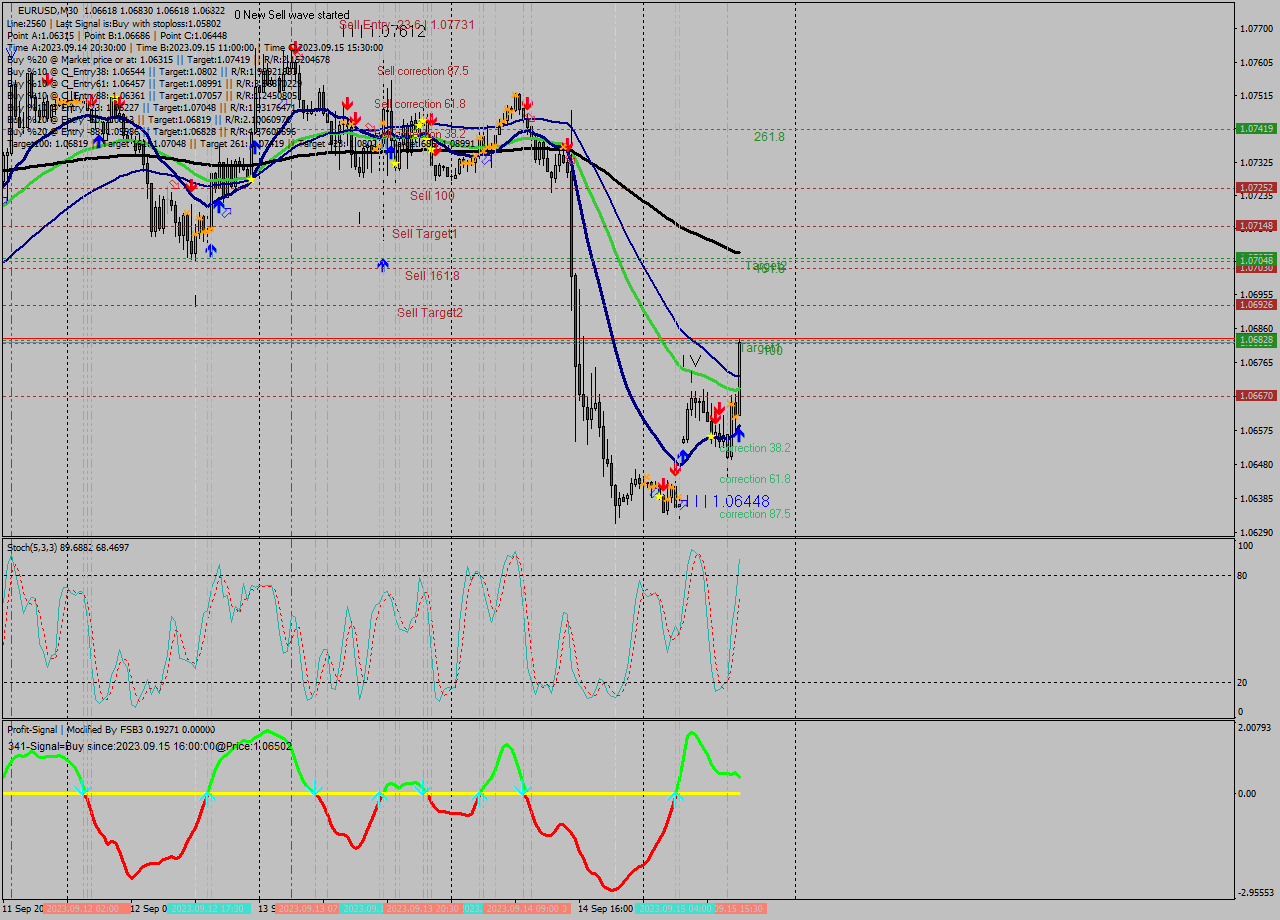 EURUSD M30 Signal