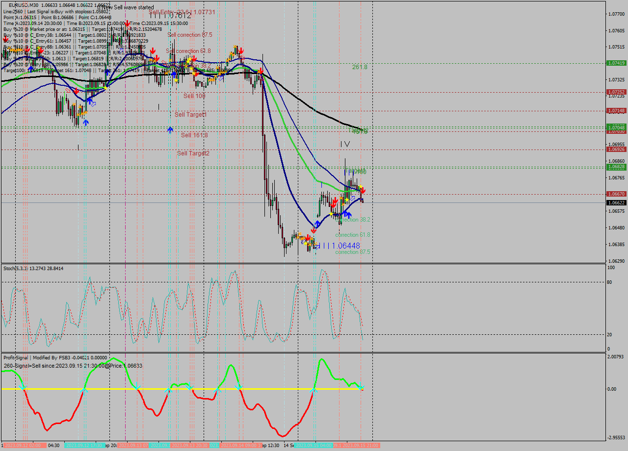 EURUSD M30 Signal