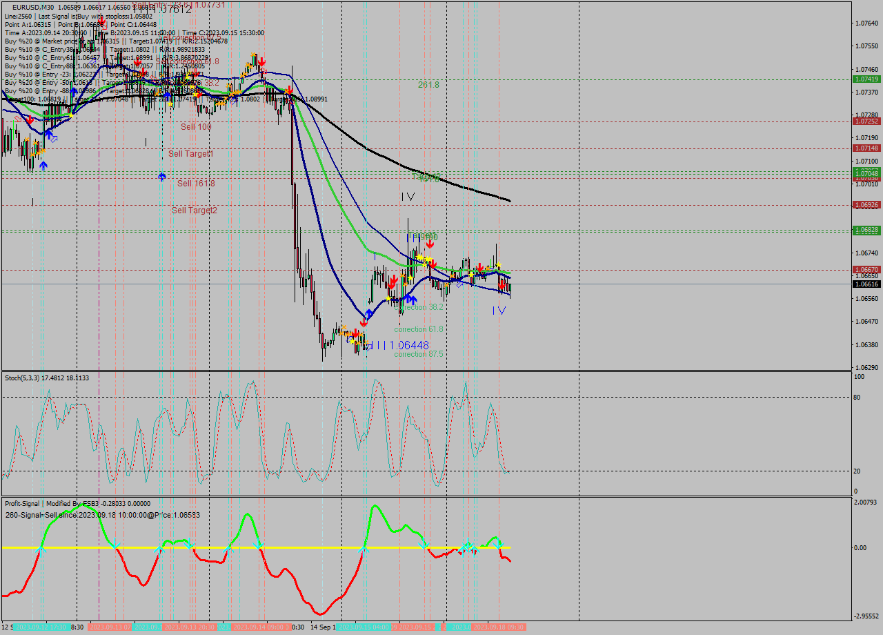 EURUSD M30 Signal