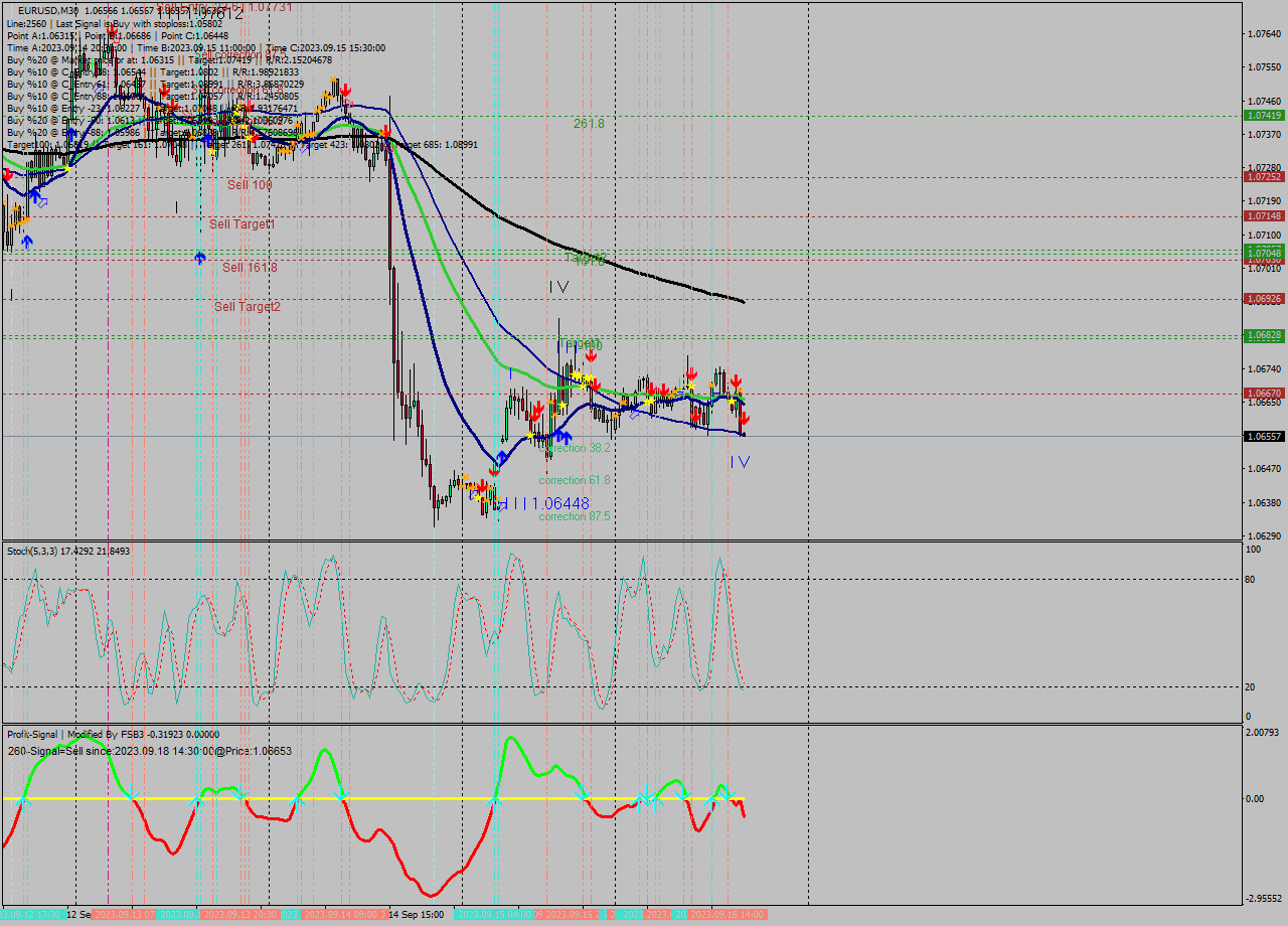 EURUSD M30 Signal