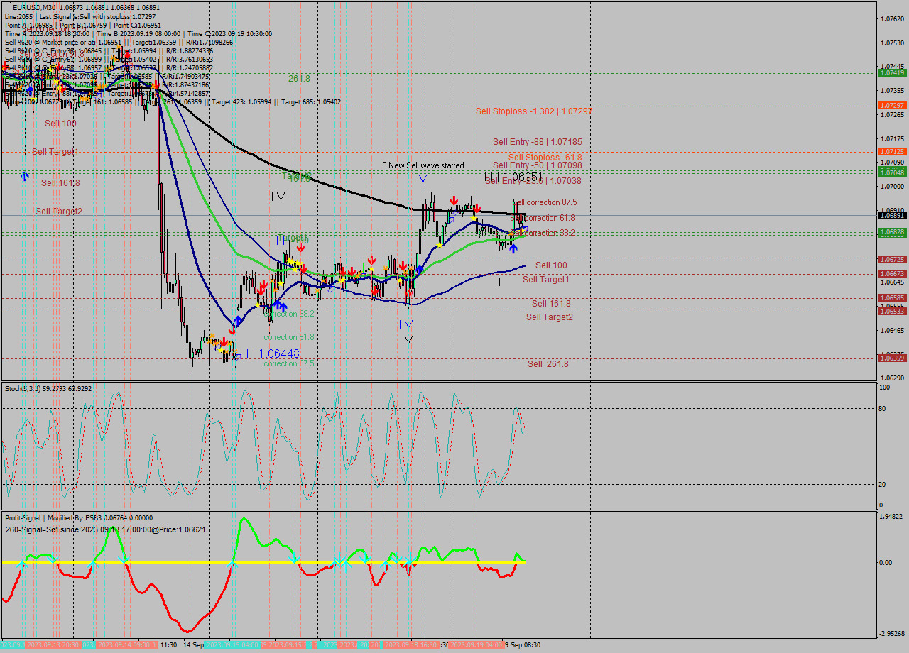 EURUSD M30 Analysis EURUSD M30 Signal
