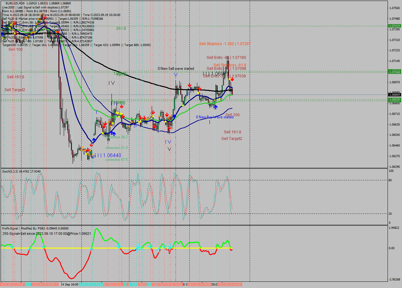 EURUSD M30 Signal