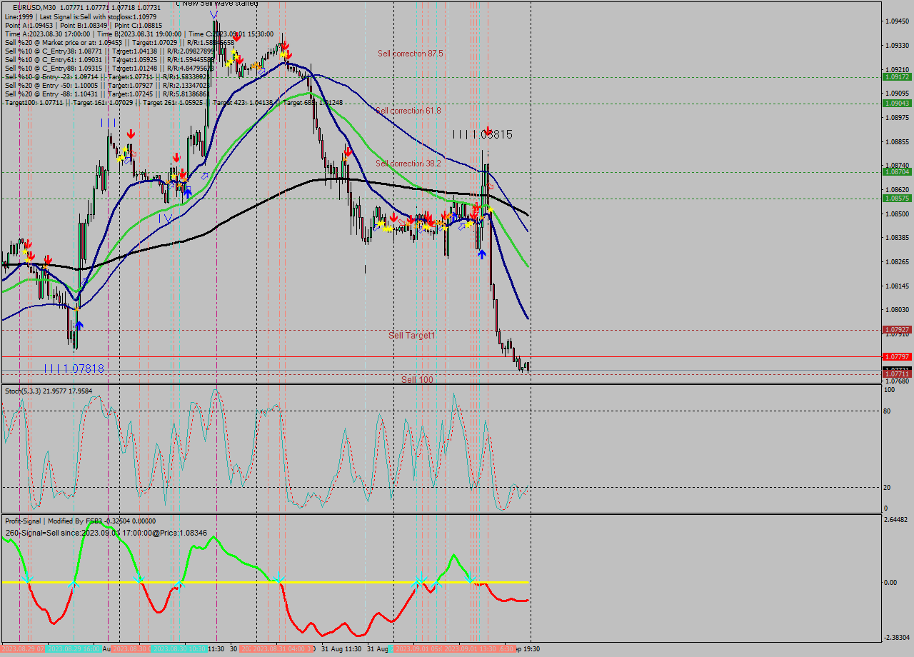 EURUSD M30 Analysis EURUSD M30 Signal