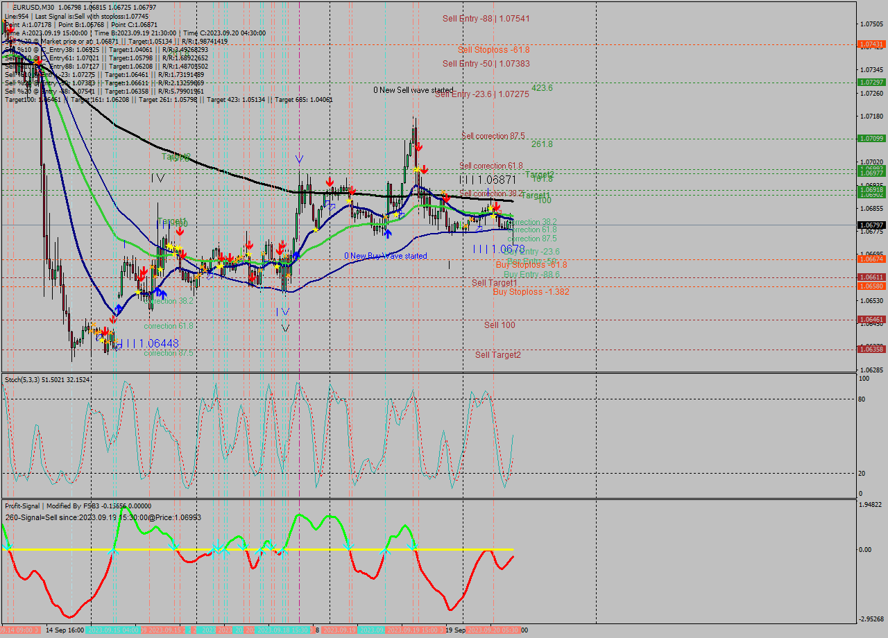 EURUSD M30 Signal