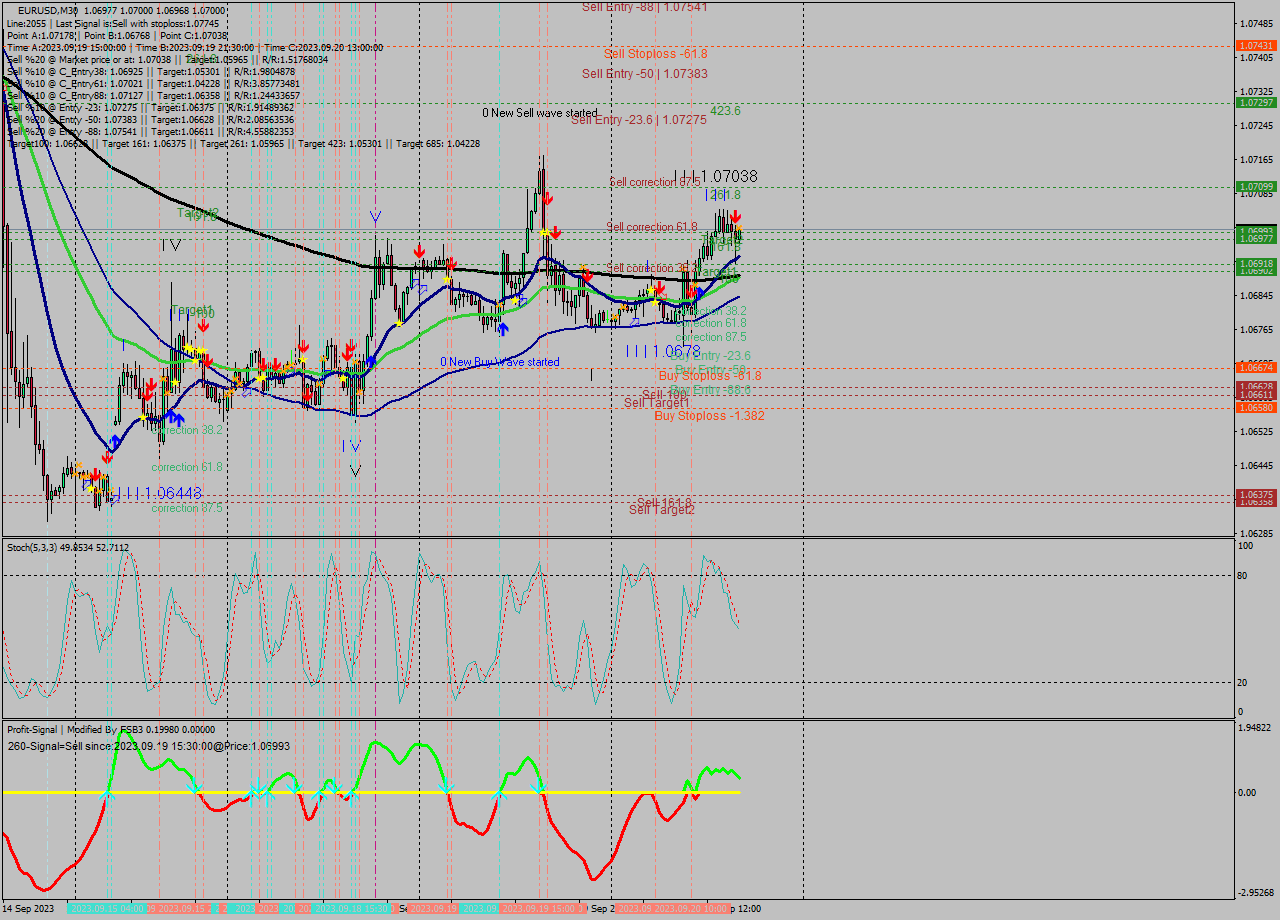 EURUSD M30 Signal