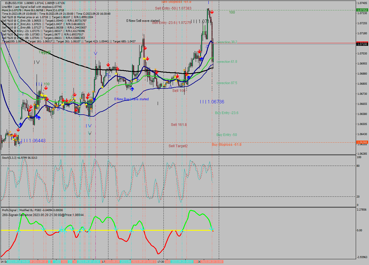 EURUSD M30 Signal