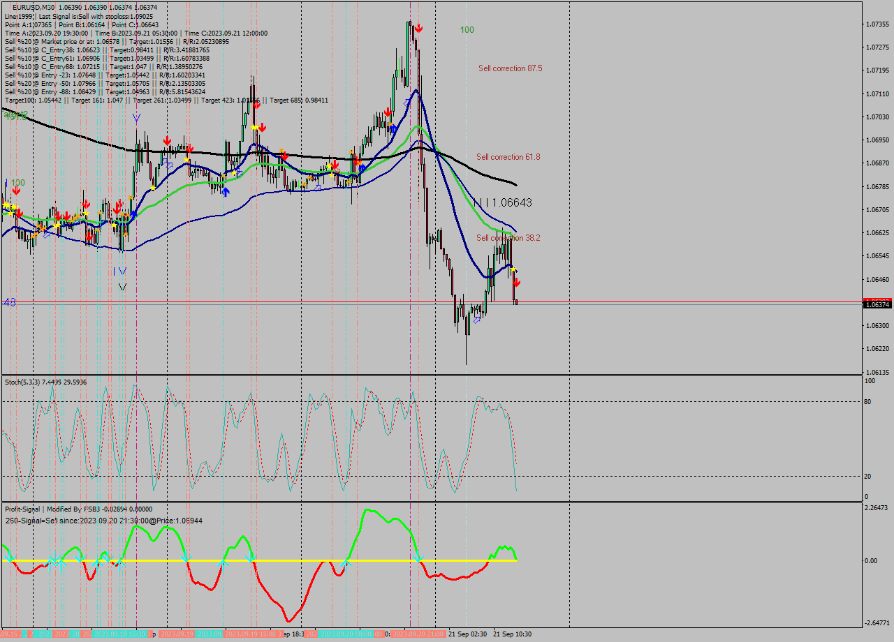 EURUSD M30 Signal