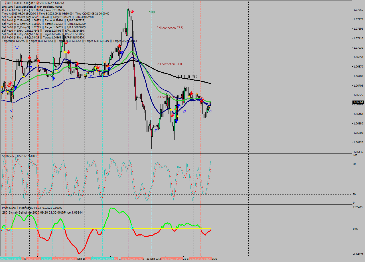 EURUSD M30 Signal