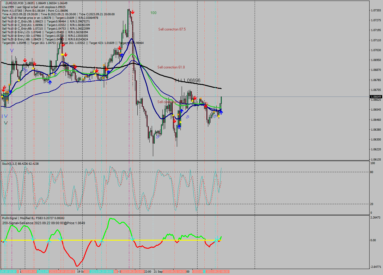 EURUSD M30 Signal