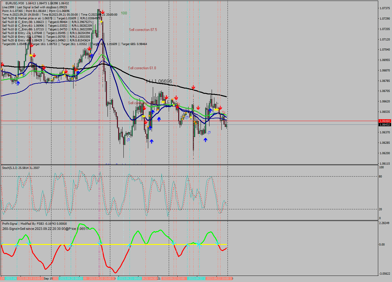 EURUSD M30 Signal