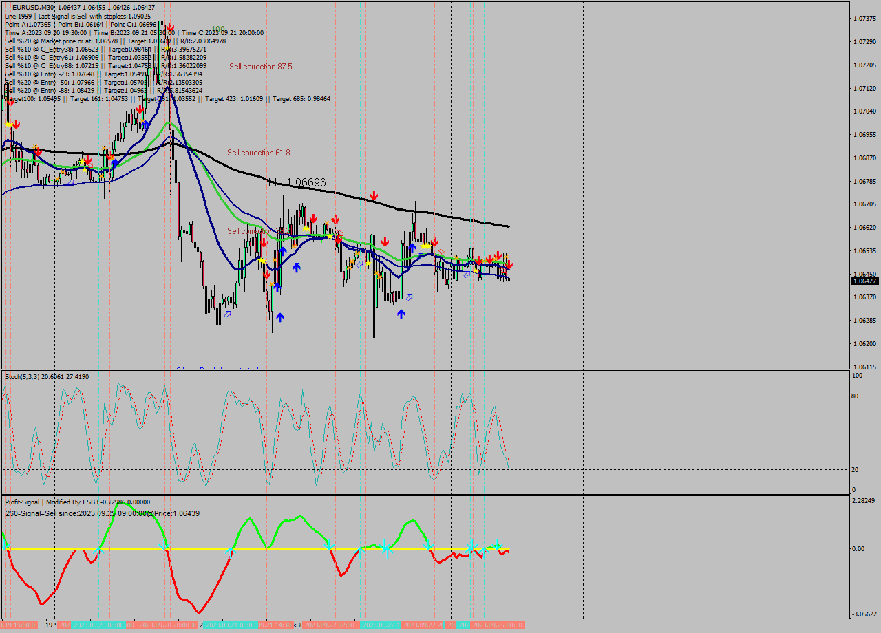 EURUSD M30 Analysis EURUSD M30 Signal