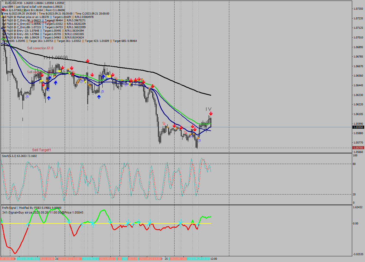 EURUSD M30 Analysis EURUSD M30 Signal